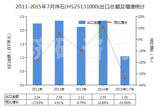 2011-2015年7月浮石(HS25131000)出口總額及增速統(tǒng)計